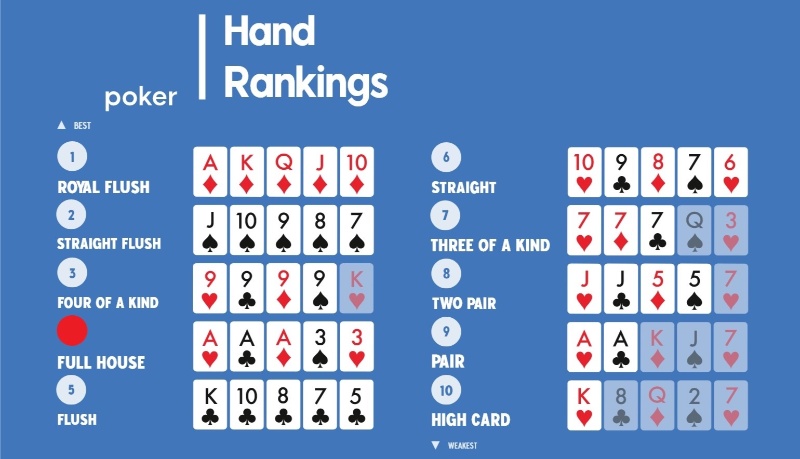 Giá trị Full House Poker xác định bằng bộ 3 đầu tiên