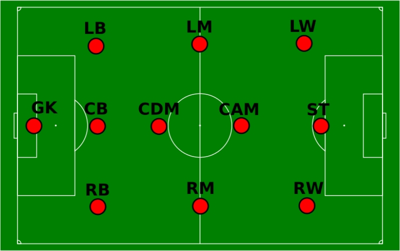 Tiền đạo bóng đá hay còn gọi với cái tên Striker hoặc Forward